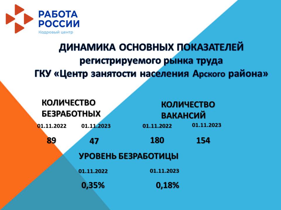 Динамика основных показателей 